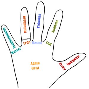 Finger - Elemente - Chakras