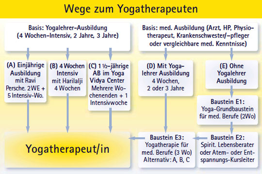 yogatherapie_wege